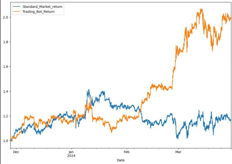 The Ultimate Trading Bot